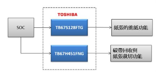 大聯(lián)大世平集團(tuán)攜手東芝，推出高性能工業(yè)型條碼打印機(jī)解決方案，賦能網(wǎng)絡(luò)與信息安全軟件開發(fā)